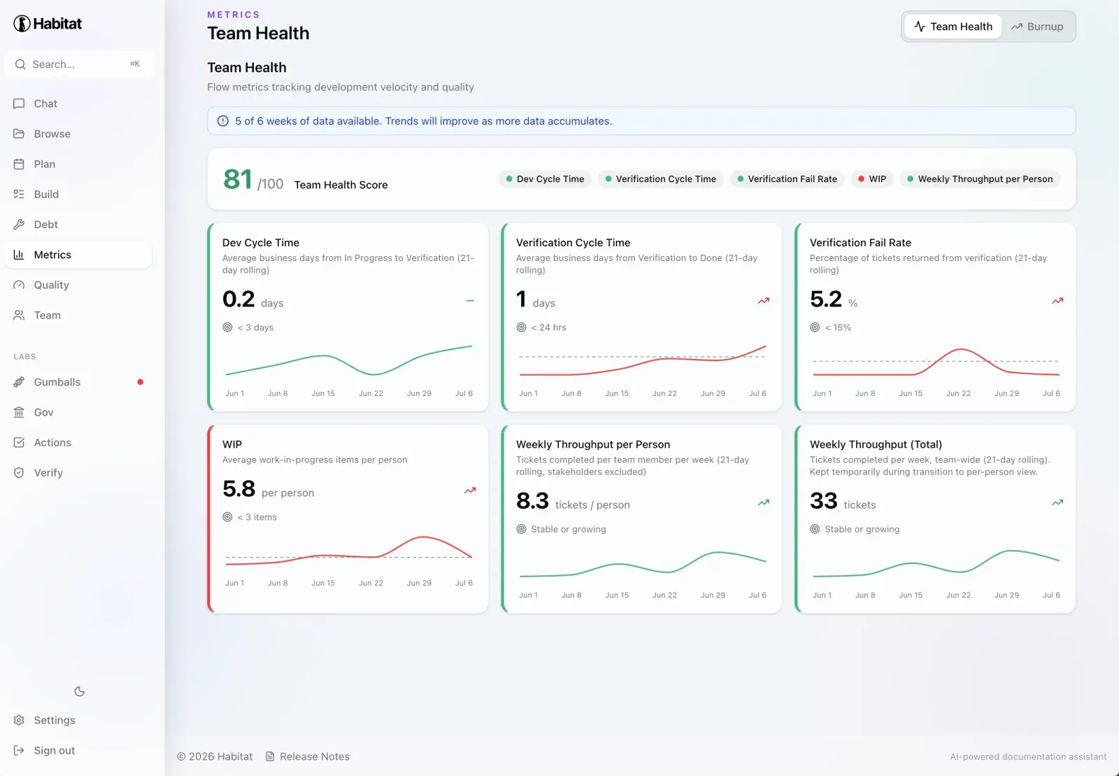 The Habitat Team Health dashboard: a score of 81 out of 100 over charts for dev cycle time, verification cycle time, verification fail rate, work in progress, and weekly throughput.